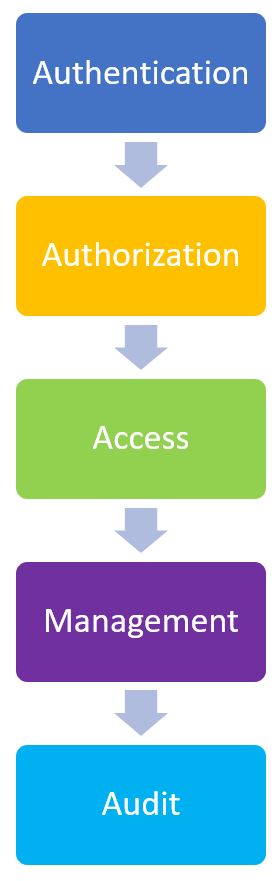  Cómo funciona el Control de acceso